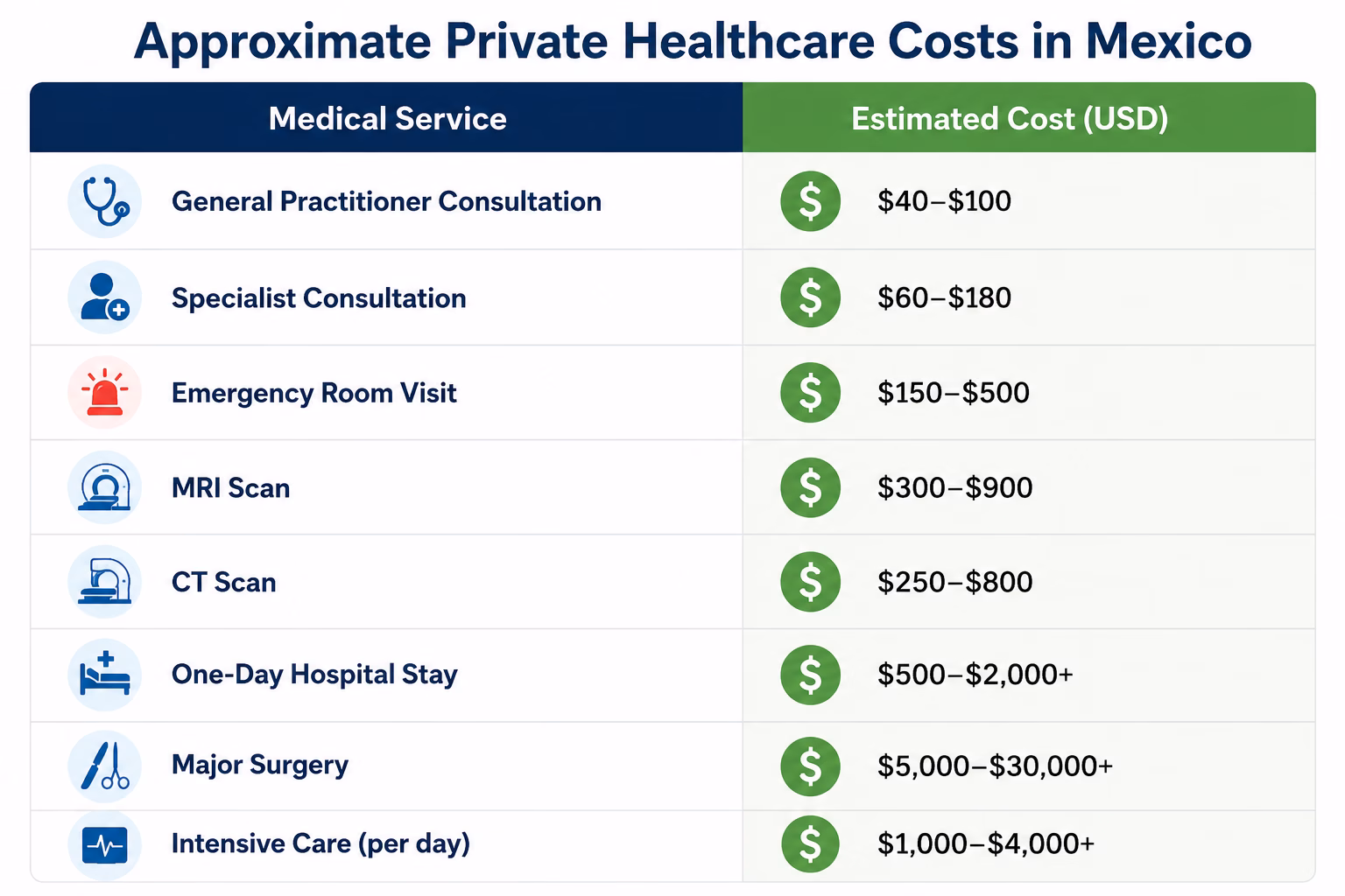 Approximate privatecare in Mexico