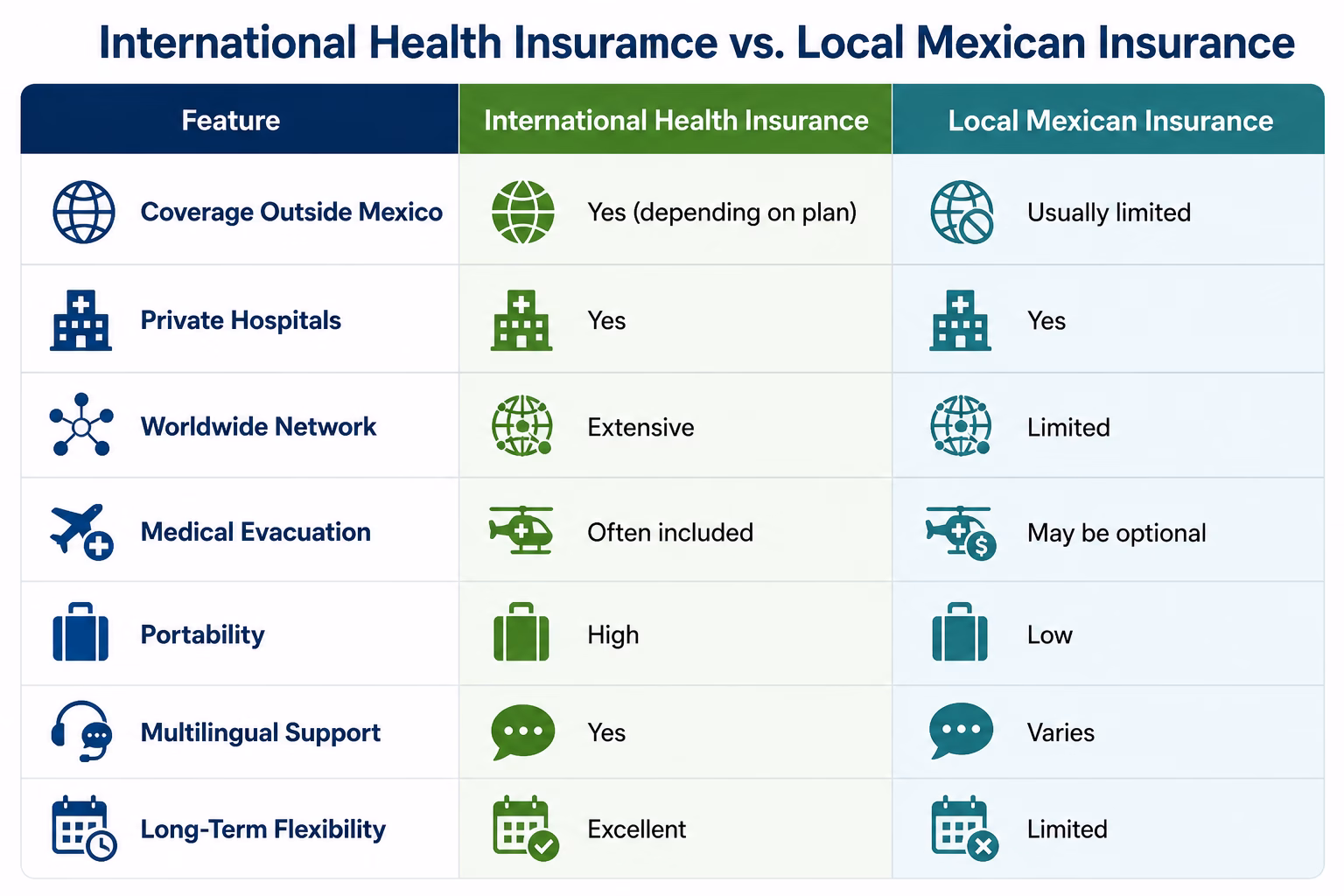 International health insurance vs Local Mexican Insurance